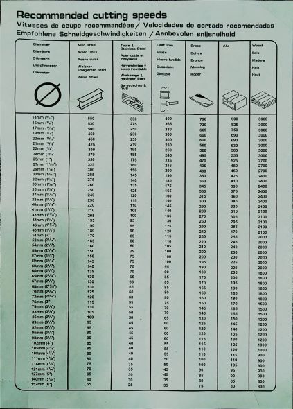 جدول سرعت چرخش برای سایزهای مختلف گردبر